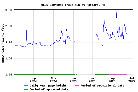 Graph of DAILY Gage height, feet