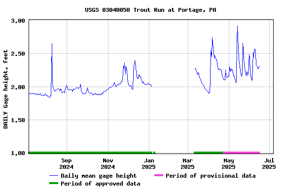 Graph of DAILY Gage height, feet
