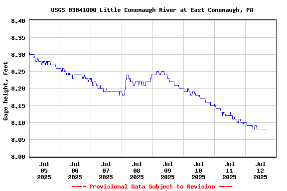 Graph of  Gage height, feet