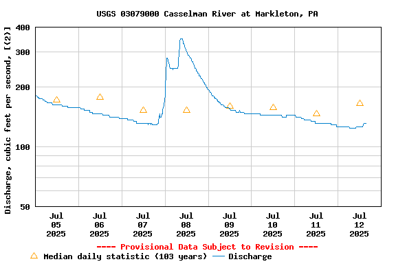 Graph of  Discharge, cubic feet per second, [(2)]