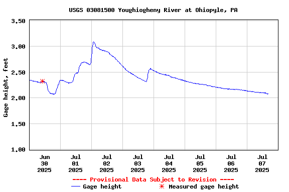 Graph of  Gage height, feet