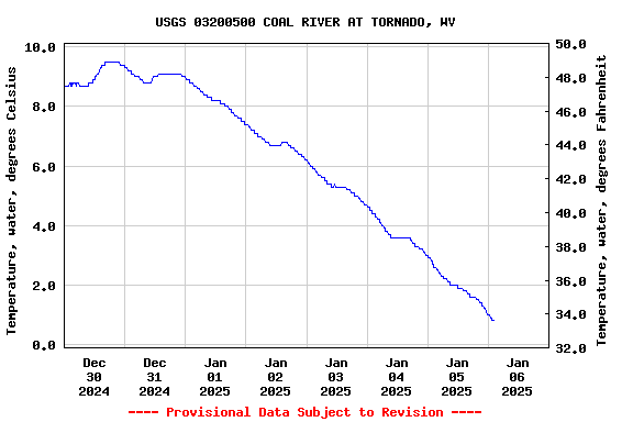 Graph of  Temperature, water, degrees Celsius