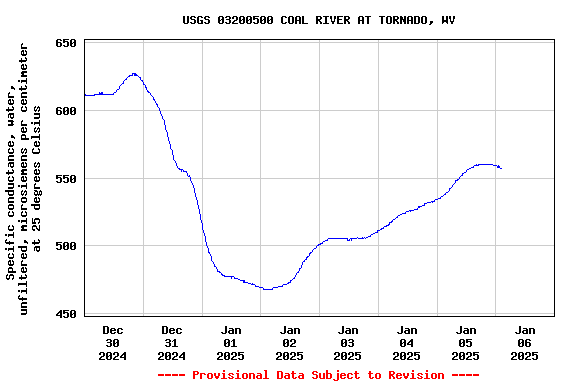 Graph of  Specific conductance, water, unfiltered, microsiemens per centimeter at 25 degrees Celsius