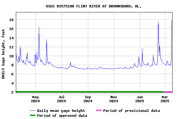 Graph of DAILY Gage height, feet