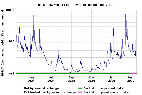 Graph of DAILY Discharge, cubic feet per second