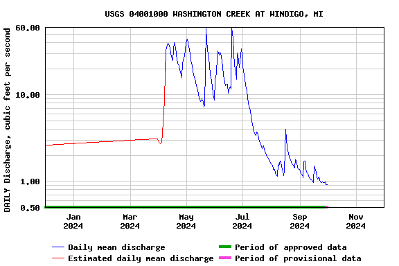 Graph of DAILY Discharge, cubic feet per second