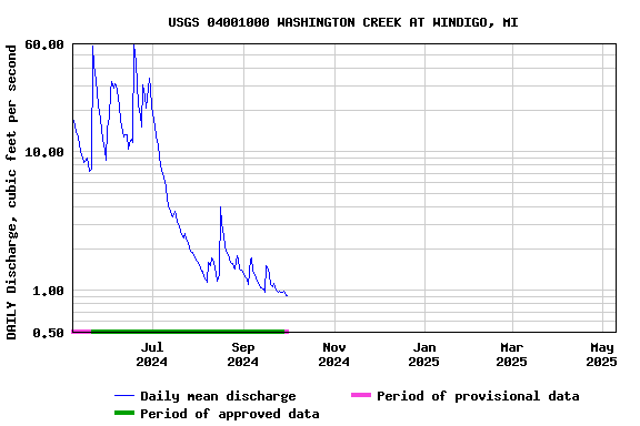 Graph of DAILY Discharge, cubic feet per second
