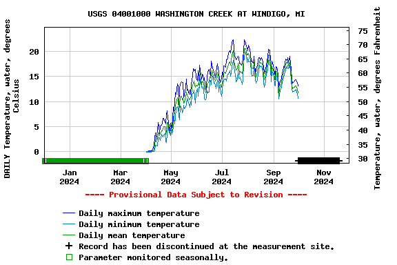 Graph of DAILY Temperature, water, degrees Celsius