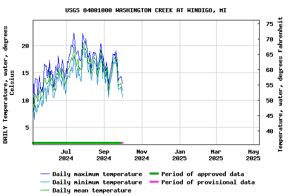 Graph of DAILY Temperature, water, degrees Celsius