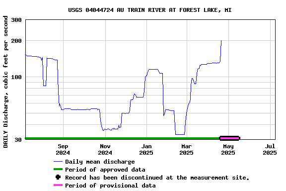 Graph of DAILY Discharge, cubic feet per second