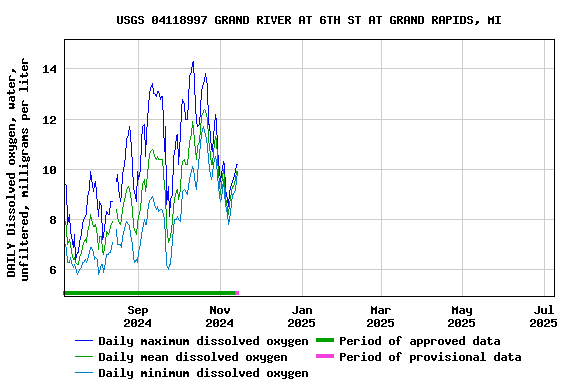 Graph of DAILY Dissolved oxygen, water, unfiltered, milligrams per liter