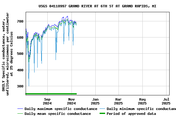 Graph of DAILY Specific conductance, water, unfiltered, microsiemens per centimeter at 25 degrees Celsius