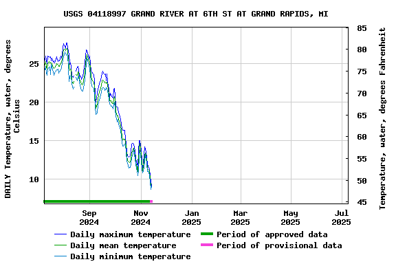 Graph of DAILY Temperature, water, degrees Celsius