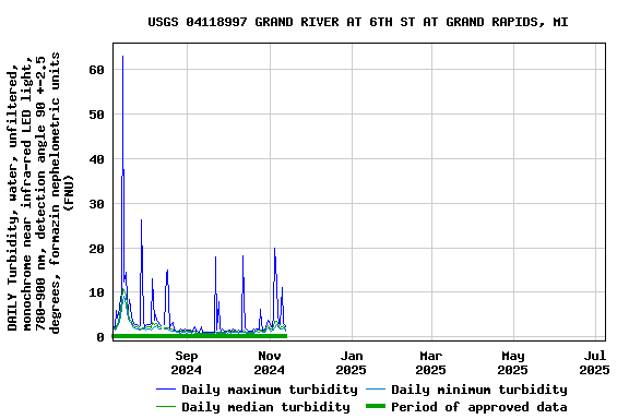 Graph of DAILY Turbidity, water, unfiltered, monochrome near infra-red LED light, 780-900 nm, detection angle 90 +-2.5 degrees, formazin nephelometric units (FNU)