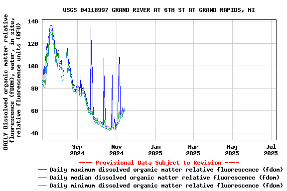 Graph of DAILY Dissolved organic matter relative fluorescence (fDOM), water, in situ, relative fluorescence units (RFU)