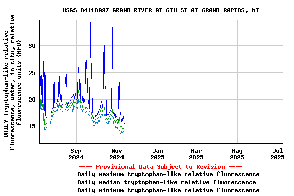 Graph of DAILY Tryptophan-like relative fluorescence, water, in situ, relative fluorescence units (RFU)