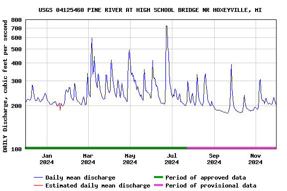 Graph of DAILY Discharge, cubic feet per second