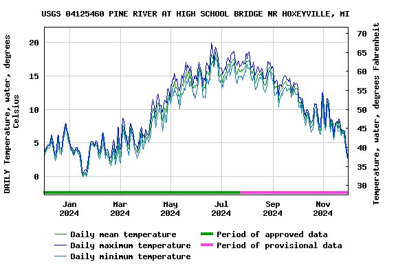 Graph of DAILY Temperature, water, degrees Celsius