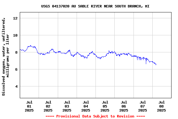 Graph of  Dissolved oxygen, water, unfiltered, milligrams per liter