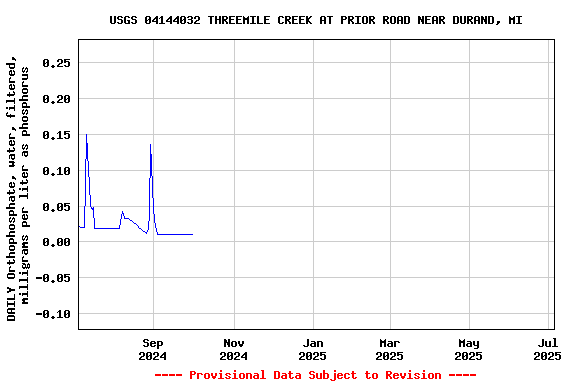 Graph of DAILY Orthophosphate, water, filtered, milligrams per liter as phosphorus