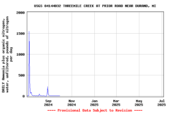 Graph of DAILY Ammonia plus organic nitrogen, water, unfiltered, pounds of nitrogen per day