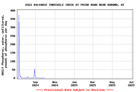 Graph of DAILY Phosphorus, water, unfiltered, pounds of phosphorus per day