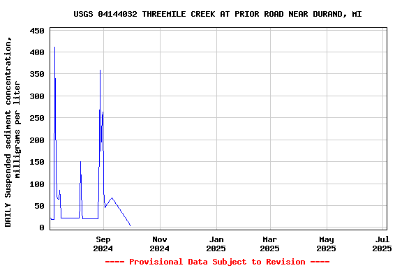 Graph of DAILY Suspended sediment concentration, milligrams per liter