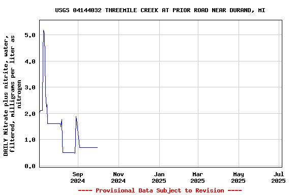 Graph of DAILY Nitrate plus nitrite, water, filtered, milligrams per liter as nitrogen