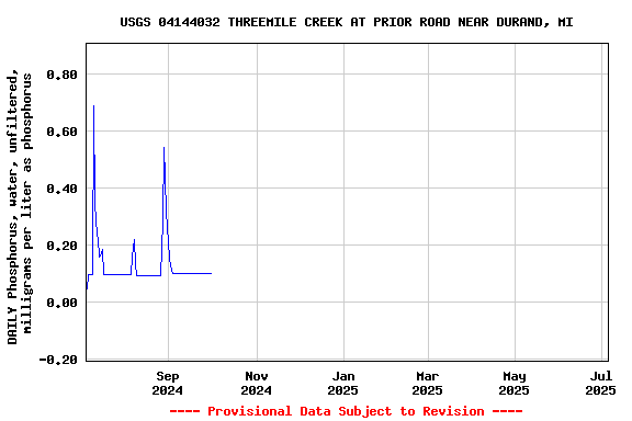 Graph of DAILY Phosphorus, water, unfiltered, milligrams per liter as phosphorus