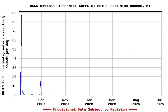Graph of DAILY Orthophosphate, water, dissolved, pounds per day