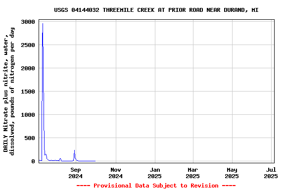 Graph of DAILY Nitrate plus nitrite, water, dissolved, pounds of nitrogen per day