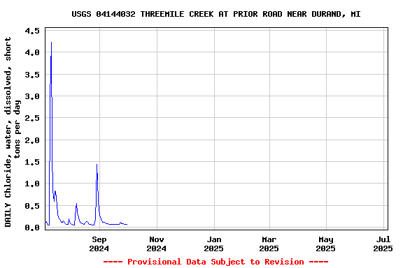 Graph of DAILY Chloride, water, dissolved, short tons per day