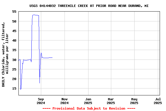 Graph of DAILY Chloride, water, filtered, milligrams per liter
