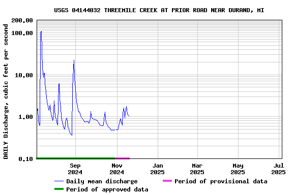Graph of DAILY Discharge, cubic feet per second