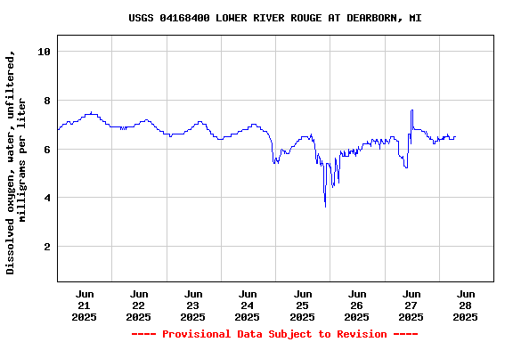 Graph of  Dissolved oxygen, water, unfiltered, milligrams per liter
