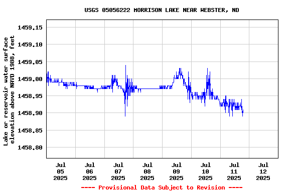 Graph of  Lake or reservoir water surface elevation above NAVD 1988, feet