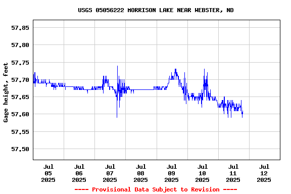 Graph of  Gage height, feet
