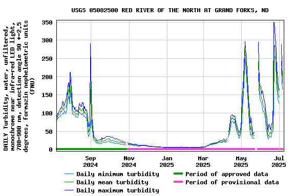 Graph of DAILY Turbidity, water, unfiltered, monochrome near infra-red LED light, 780-900 nm, detection angle 90 +-2.5 degrees, formazin nephelometric units (FNU)