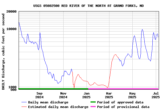 Graph of DAILY Discharge, cubic feet per second