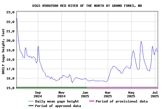 Graph of DAILY Gage height, feet