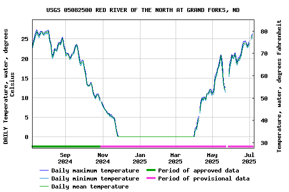 Graph of DAILY Temperature, water, degrees Celsius