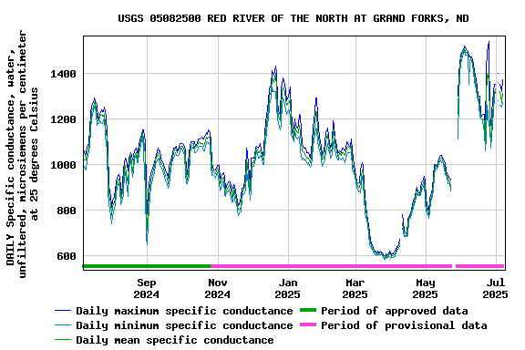 Graph of DAILY Specific conductance, water, unfiltered, microsiemens per centimeter at 25 degrees Celsius