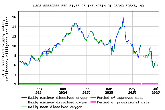 Graph of DAILY Dissolved oxygen, water, unfiltered, milligrams per liter