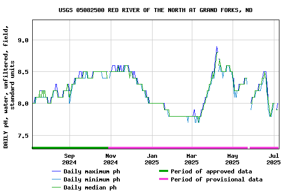 Graph of DAILY pH, water, unfiltered, field, standard units