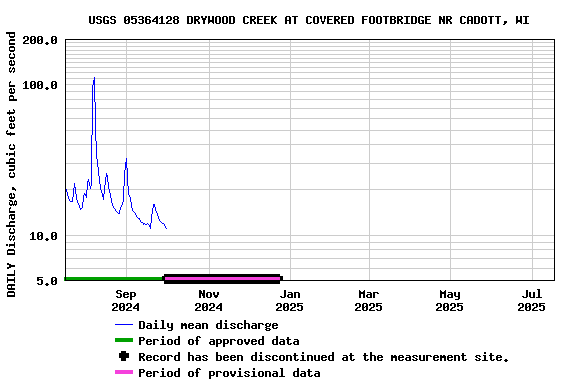 Graph of DAILY Discharge, cubic feet per second