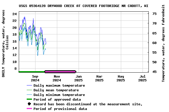 Graph of DAILY Temperature, water, degrees Celsius