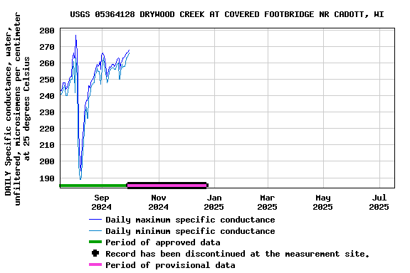 Graph of DAILY Specific conductance, water, unfiltered, microsiemens per centimeter at 25 degrees Celsius