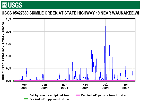 Graph of DAILY Precipitation, total, inches