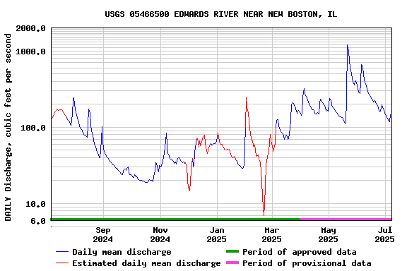 Graph of DAILY Discharge, cubic feet per second