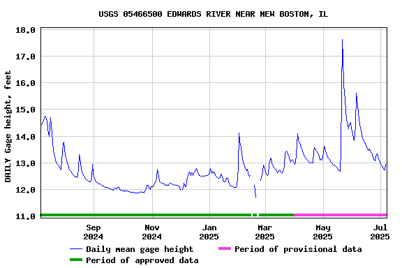Graph of DAILY Gage height, feet